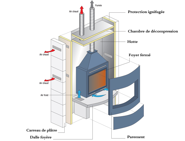 Comment installer une cheminée à foyer fermé dans les règles